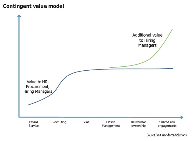 Contingent value model