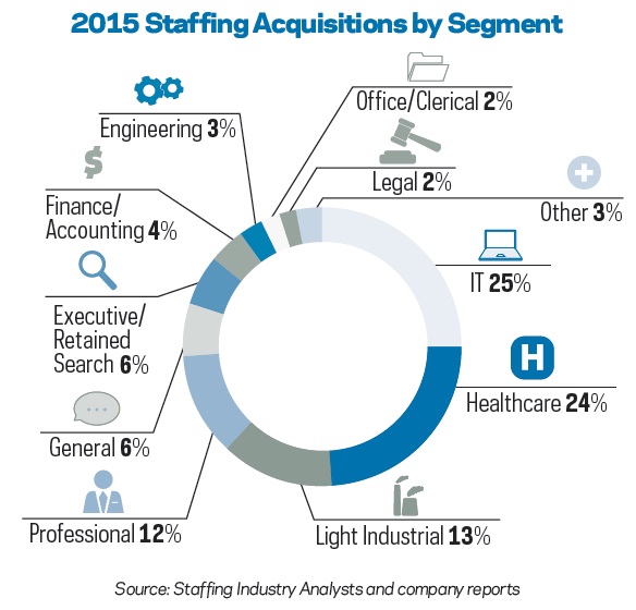 2015 Staffing Acquisitions