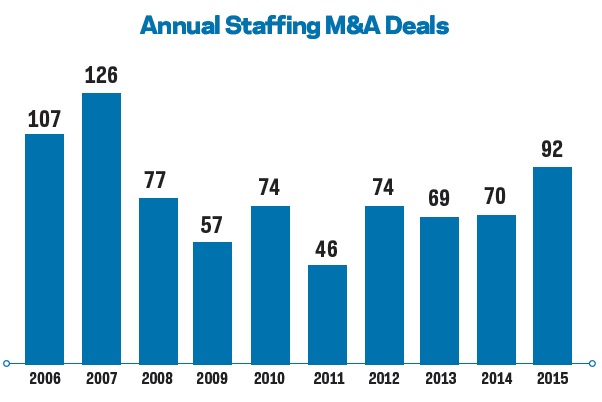 Annual Staffing